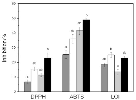 Antioxidant Activity Dpph Abts And Loi Assays Of Sulphated Fucans