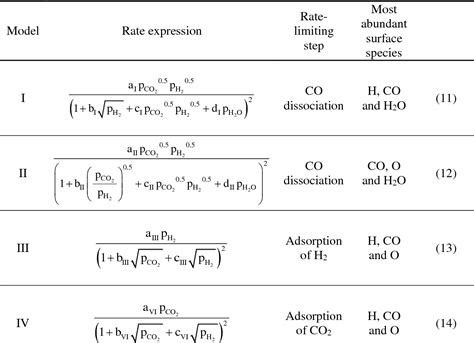 Figure 2 From Kinetic Studies Of Co2 Methanation Over A Niγ Al2o3