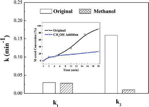 Changes in the reaction rate (k) of the catalysts with and without the ...