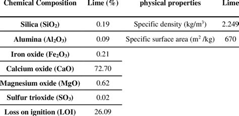 Chemical and physical properties of hydrated lime | Download Scientific ...