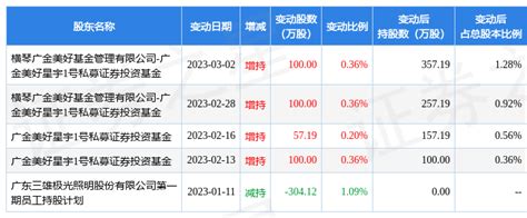 3月21日三雄极光现1笔折价2394的大宗交易 合计成交86911万元数据指标营业部