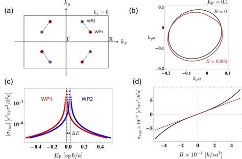 Fig S1 Theoretical Calculation Of Second Harmonic Hall Conductivity