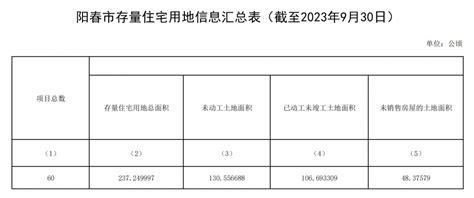 2023年第三季度，60个项目，阳春市存量住宅用地信息公开阳春房产网