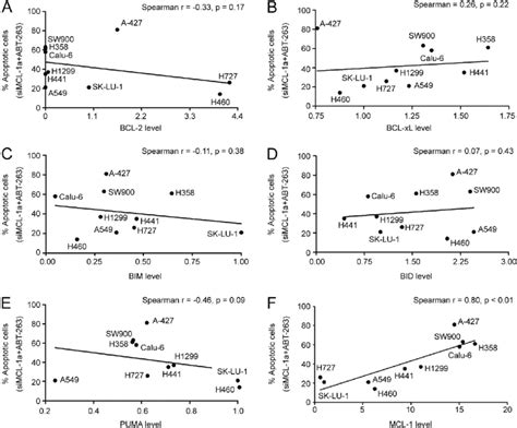 Mcl 1 Expression Level Correlates With Sensitivity Of Nsclc To Mcl 1 Download Scientific