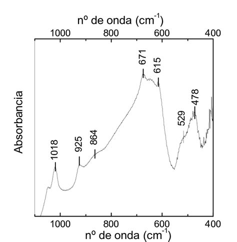 Detalle Del Espectro De Ft Ir De La Muestra Nizn2 Download