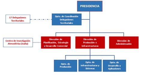 Qui Nes Somos Agencia Estatal De Meteorolog A Aemet Gobierno De Espa A