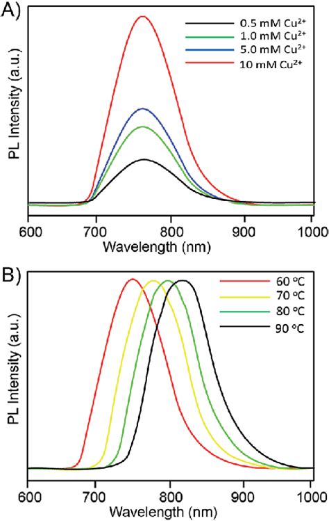 A The Fluorescence Emission Spectra Of The As Prepared Rnase A Cuins