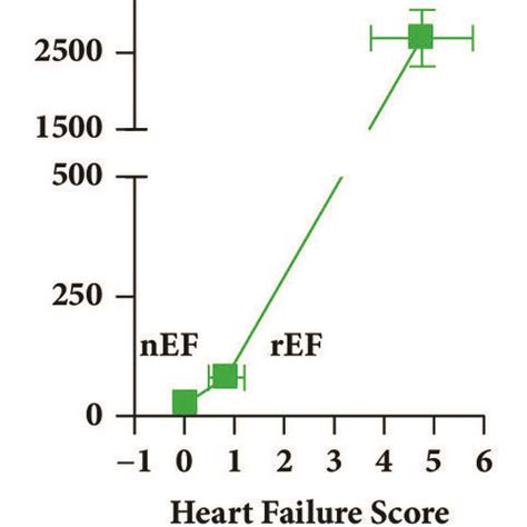 Corin Neprilysin BNP ANP And CGMP Levels In Patients With Normal