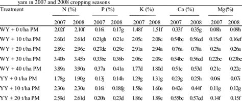 Effect Of Poultry Manure On The Chemical Composition Of The Leaves