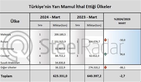 Türkiyenin yarı mamul ithalatı Ocak Mart döneminde 10 5 arttı