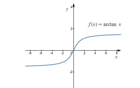 Explain How To Graph Yoperatorname Arccot X On A Graphi Quizlet