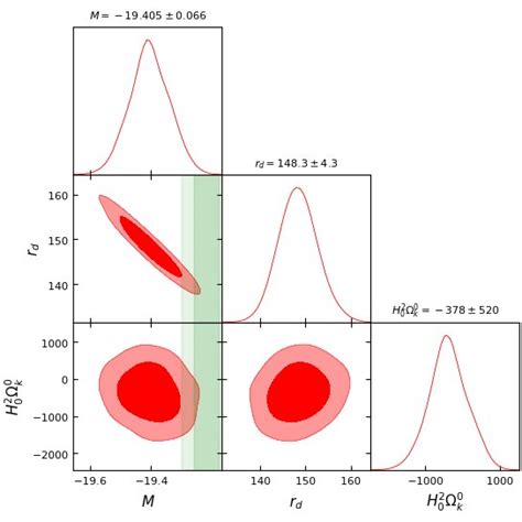 Contour Plots At 1σ And 2σ Cl In All The Planes Of The M R D H 2 Download Scientific