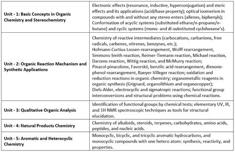 Detailed Syllabus And Subject Wise Weightage IIT JAM Chemistry