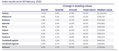 House Prices Still Rising February 2024 Property Market Update