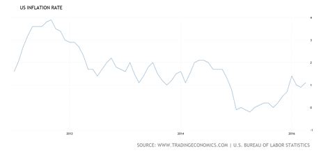 United States Inflation Rate 1914 2016 Data Chart Calendar