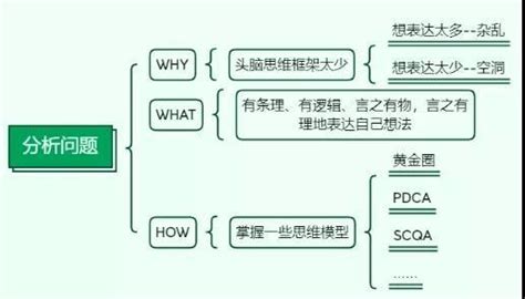 如何用黄金思维圈，实现精准表达？ 知乎