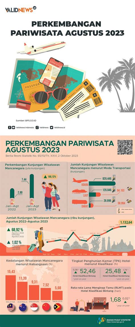 Perkembangan Pariwisata Agustus