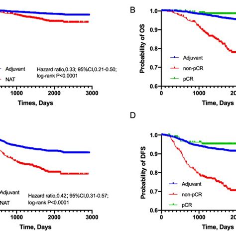 Kaplan Meier Survival Curves For Os A And Dfs C In Patients