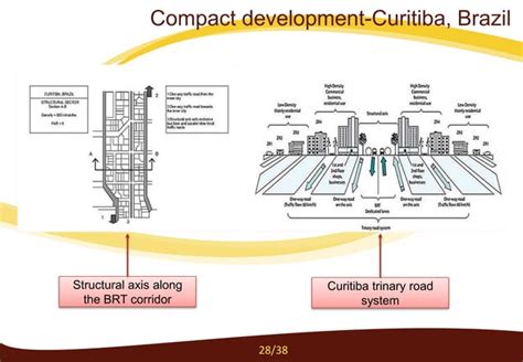 Compact City | PPT