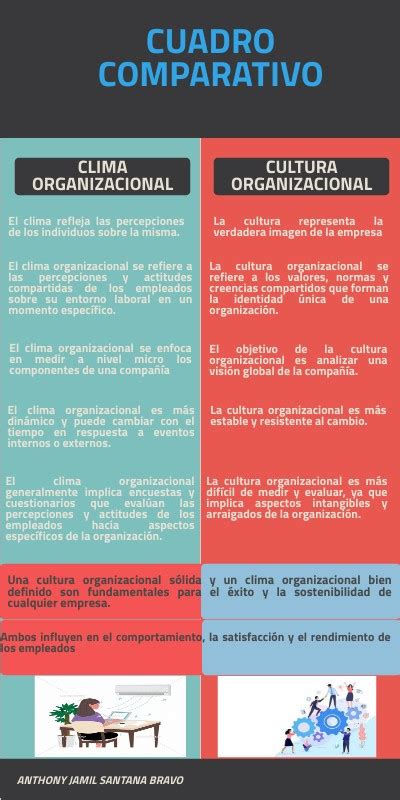 Cuadro Comparativo Clima Y Cultura Organizacional