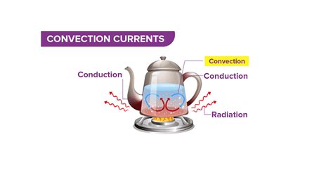 What are conduction and convection?