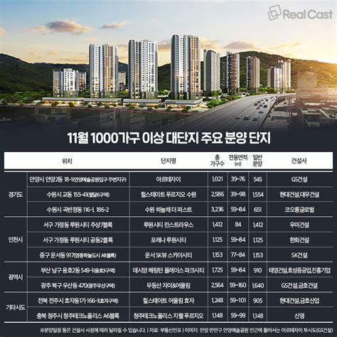 11월 분양단지 3곳 중 1곳 1000가구 이상 대단지