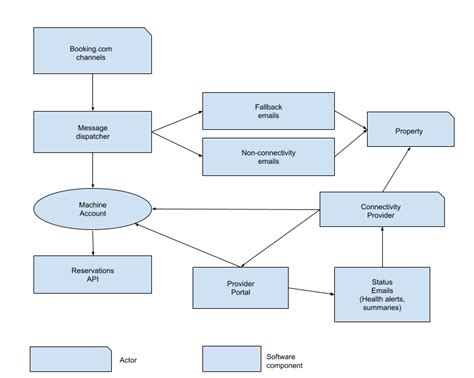 Reservations API overview - Booking.com Connectivity API documentation