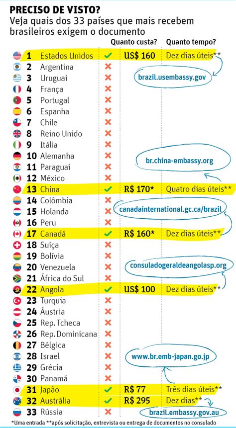 Saiba Quais Pa Ses Exigem Visto Para Os Brasileiros