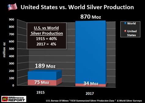 World Silver Production 3 Charts You Wont See Anywhere Else Silver