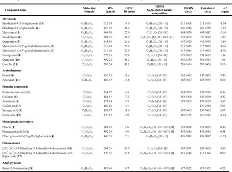 Table 1 From Phytochemical Profile Of The Aerial Parts Of Sedum