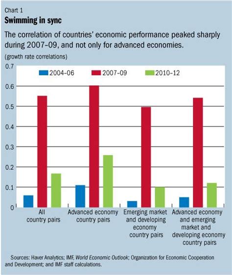 Imf Survey Financial Crises Yield More Synchronized Economic Output