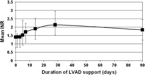 Mean International Normalized Ratio Inr During Heartmate Ii Left