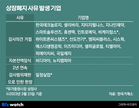 결산시즌 돌아왔다현재까지 상장폐지 위기 21곳