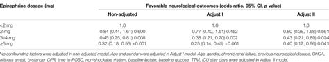 Frontiers Impact Of Total Epinephrine Dose On Long Term Neurological