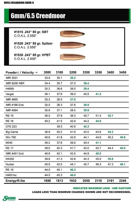 Sierra Bullets Publishes 6mm Creedmoor Reloading Data