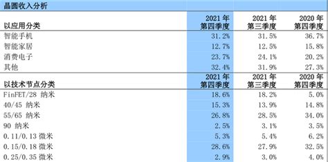 中芯国际2021年第四季度净利同比增长173 预计2022年资本开支约50亿美元 知乎