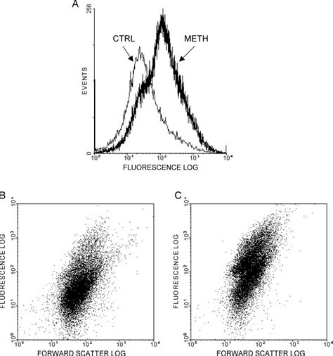 Representative Flow Cytometry Histograms A And Dot Plots Showing The