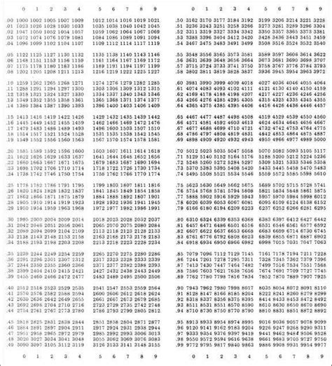 Common Logarithm Table