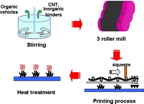 Figure From Low Temperature Synthesis Of One Dimensional Zno