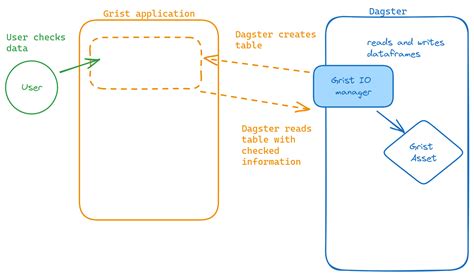 Using Grist As Part Of Your Data Engineering Pipeline With Dagster