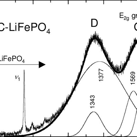 Raman Spectrum Of An Optimized C Lifepo 4 Sample And Decovolution In