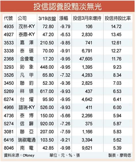 投信季底作帳夢碎 認養股無力 證券 工商時報