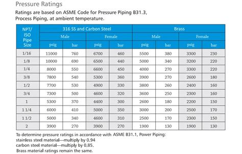 Swagelok Fittings Pressure Rating Chart