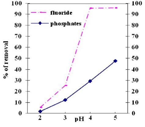 Influence Of Ph On The Precipitation Of Fluorides And Phosphates From