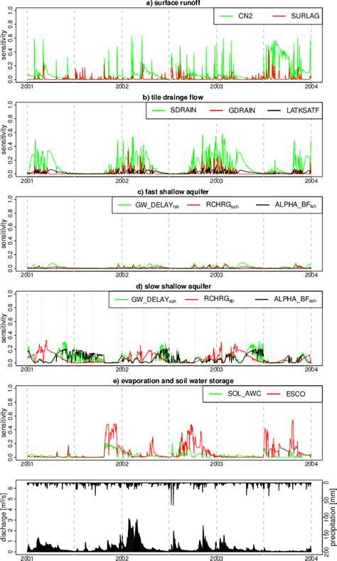 Figure 2 From Process Verification Of A Hydrological Model Using A