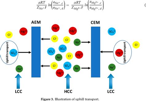 Figure 1 From Design Of Monovalent Ion Selective Membranes For Reducing