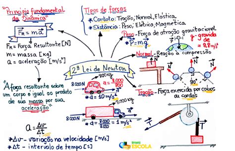 A Respeito Desse Mapa Mental Gostaria De Entender O Motivo Explica