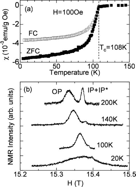 Figure 2 From Coexistence Of Superconductivity And Antiferromagnetism