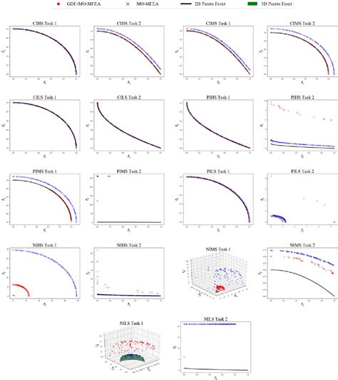 Figure From A Guided Differential Evolutionary Multi Tasking With