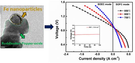 Highly Efficient CO2 Electrolysis To CO On RuddlesdenPopper Perovskite